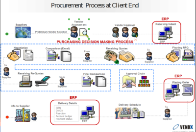 The first public launch of VENDX SaaS Services- 2009